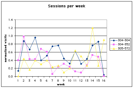 Fall 2000 average sessions