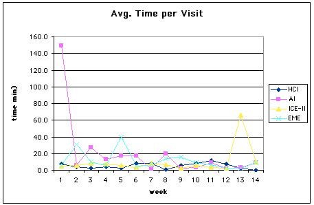 Winter 2000 average session time